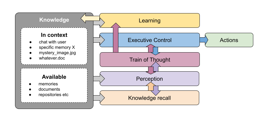 Multi-cortex AGI architecture